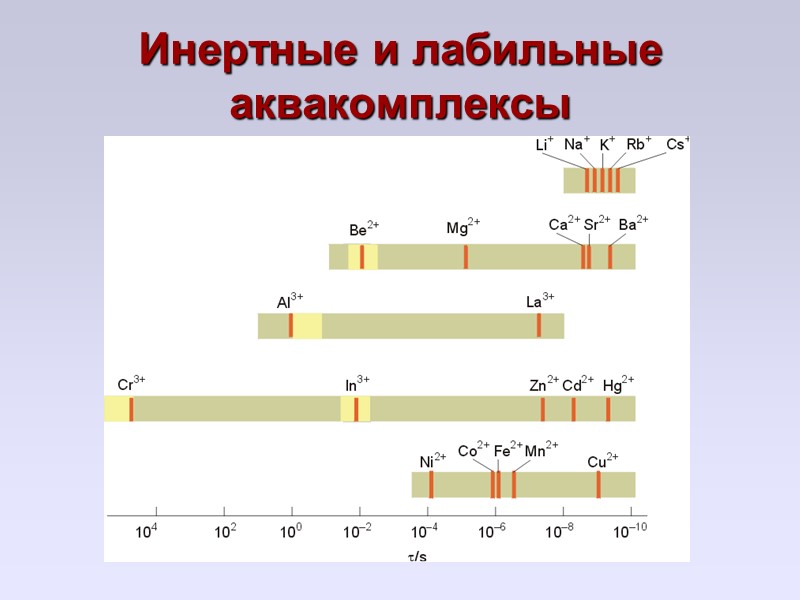 Инертные и лабильные аквакомплексы